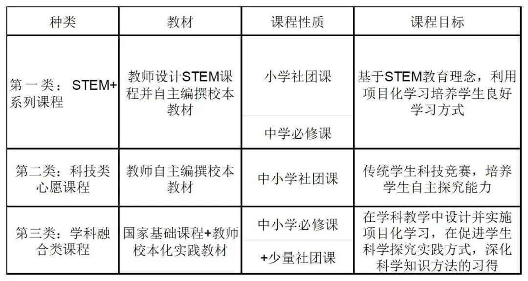基于STEM理念的“三类多门”的跨学科课程体系 基于STEM理念的“三类多门”的跨学科课程体系